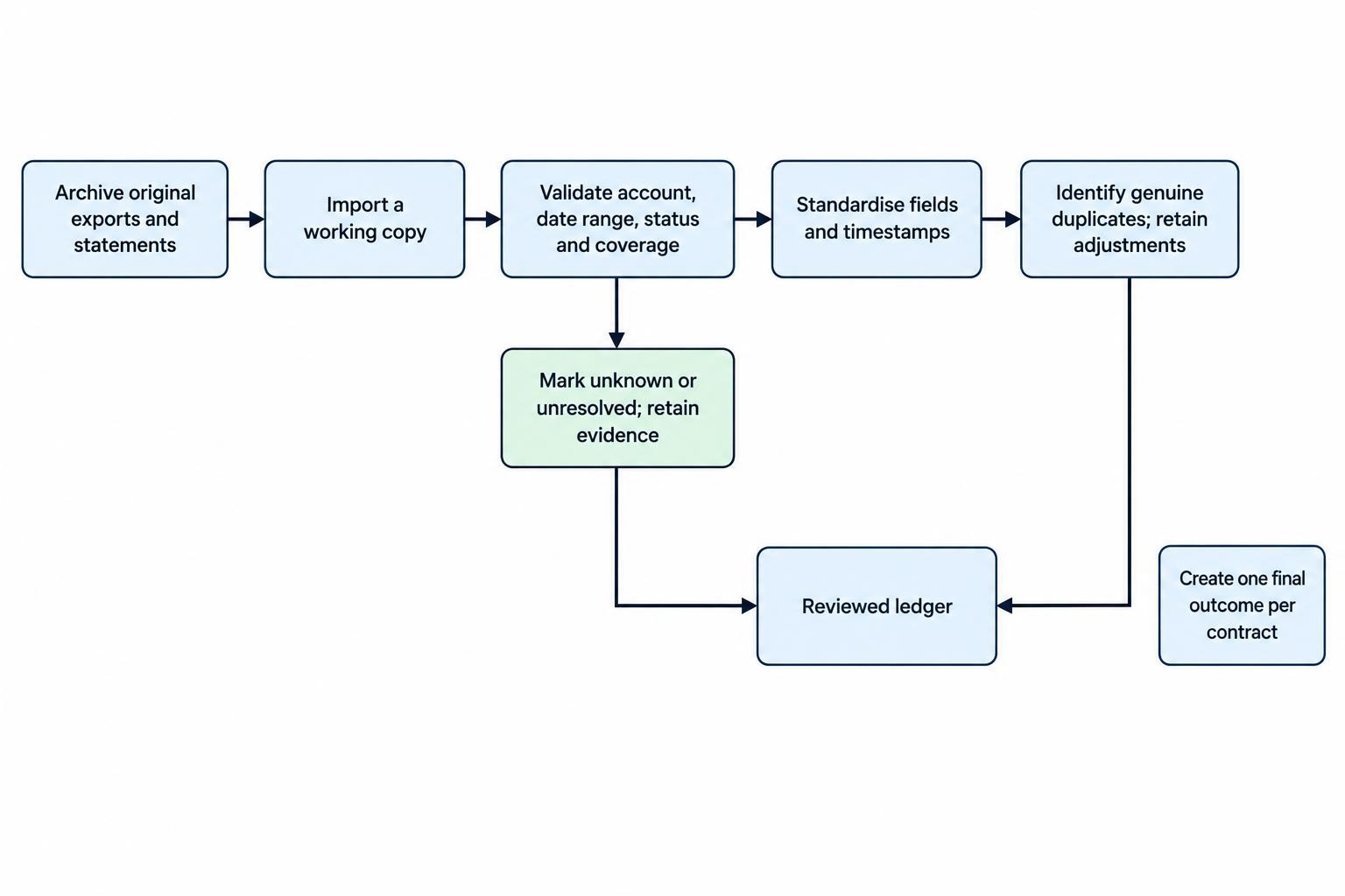 A flow from archived original statements and transaction files through import, validation, cleaning and duplicate checks to a final per-contract ledger, with missing fields and adjustments retained for review.