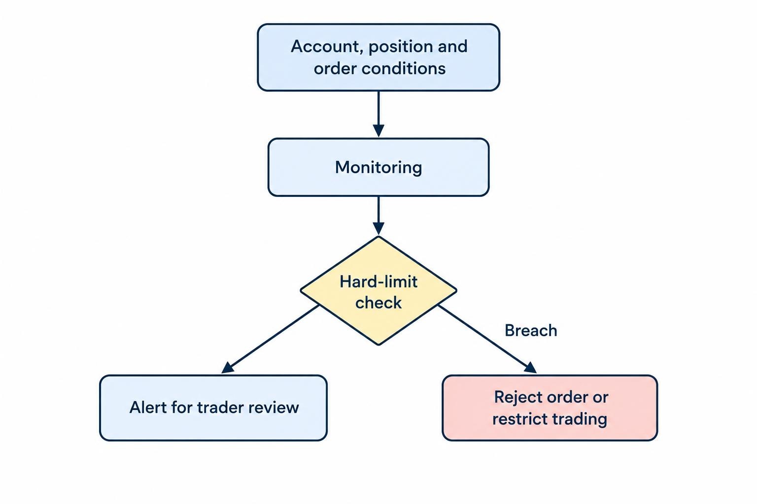Flow showing account and order conditions being monitored, alerts prompting review, and breached hard limits triggering order rejection or trading restriction.