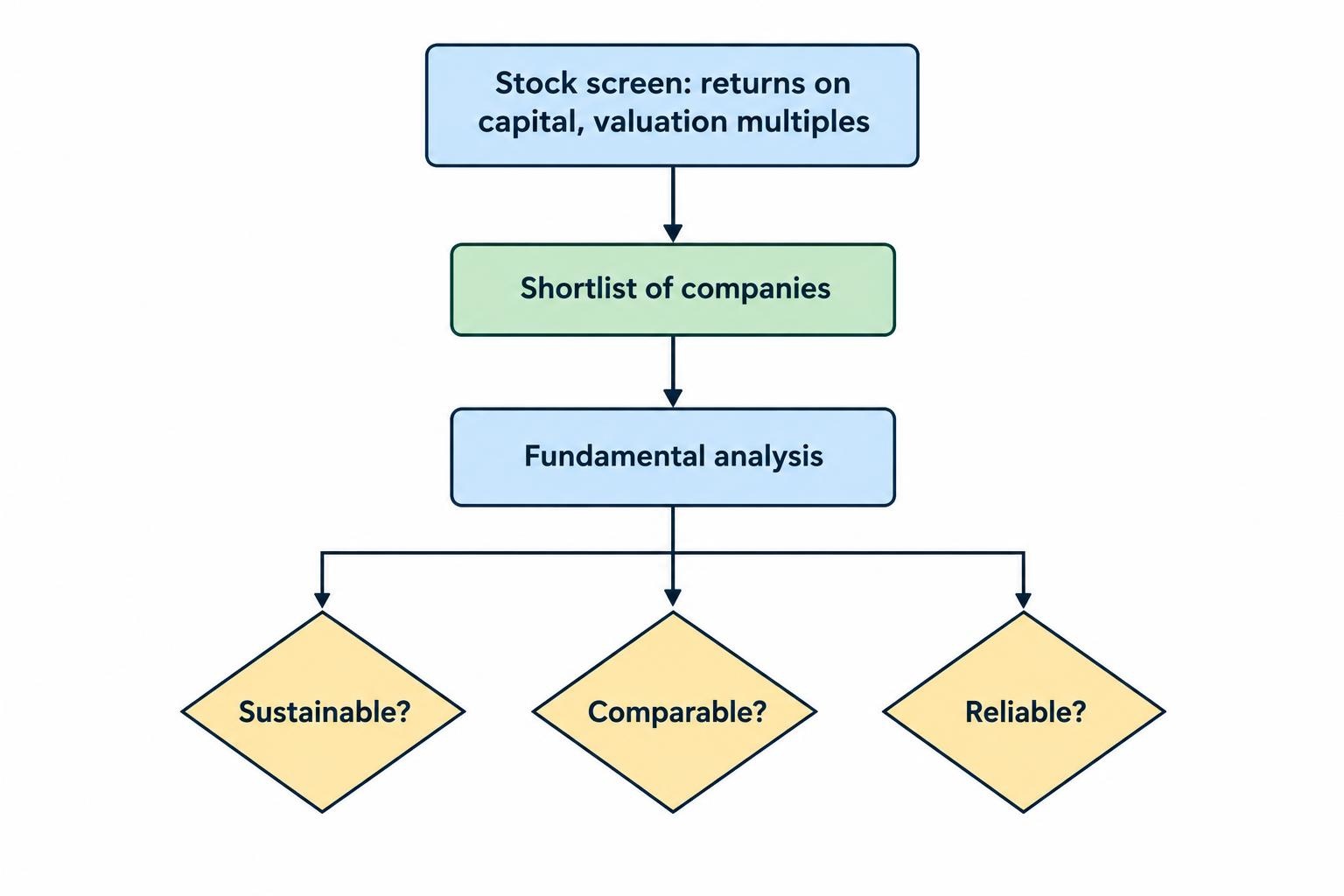 A flow showing how a stock screen selects companies using filters, followed by fundamental analysis that checks whether the selected figures are comparable, sustainable and reliable.