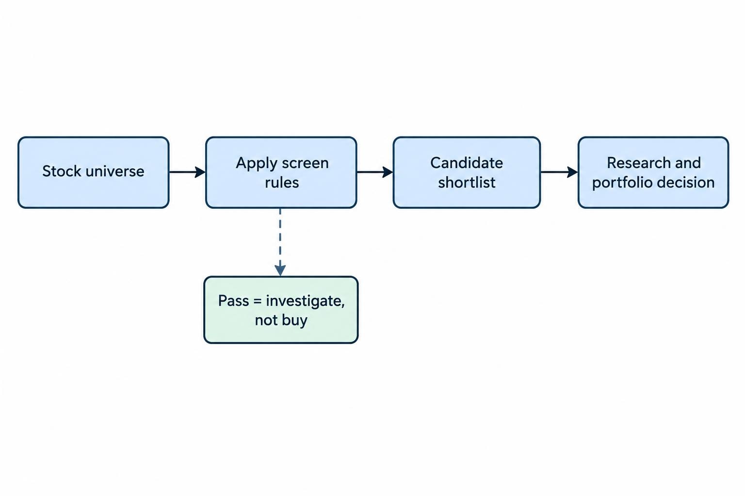 A flow shows a stock universe passing through screening to form a candidate shortlist, followed by fundamental research and a separate portfolio decision; screening alone does not produce a buy decision.