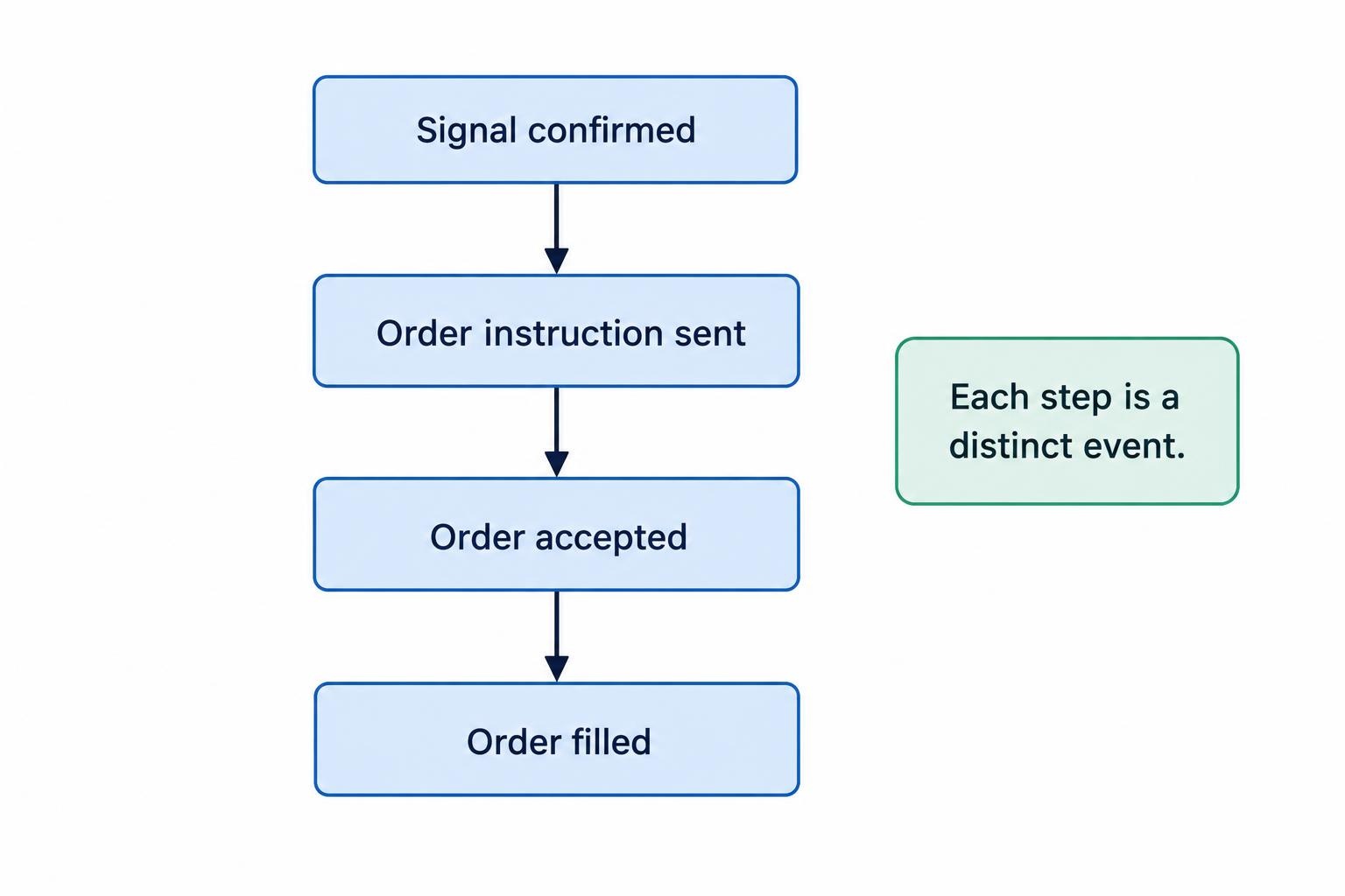 A sequence distinguishing a strategy signal, an order instruction, order acceptance, and a completed fill.