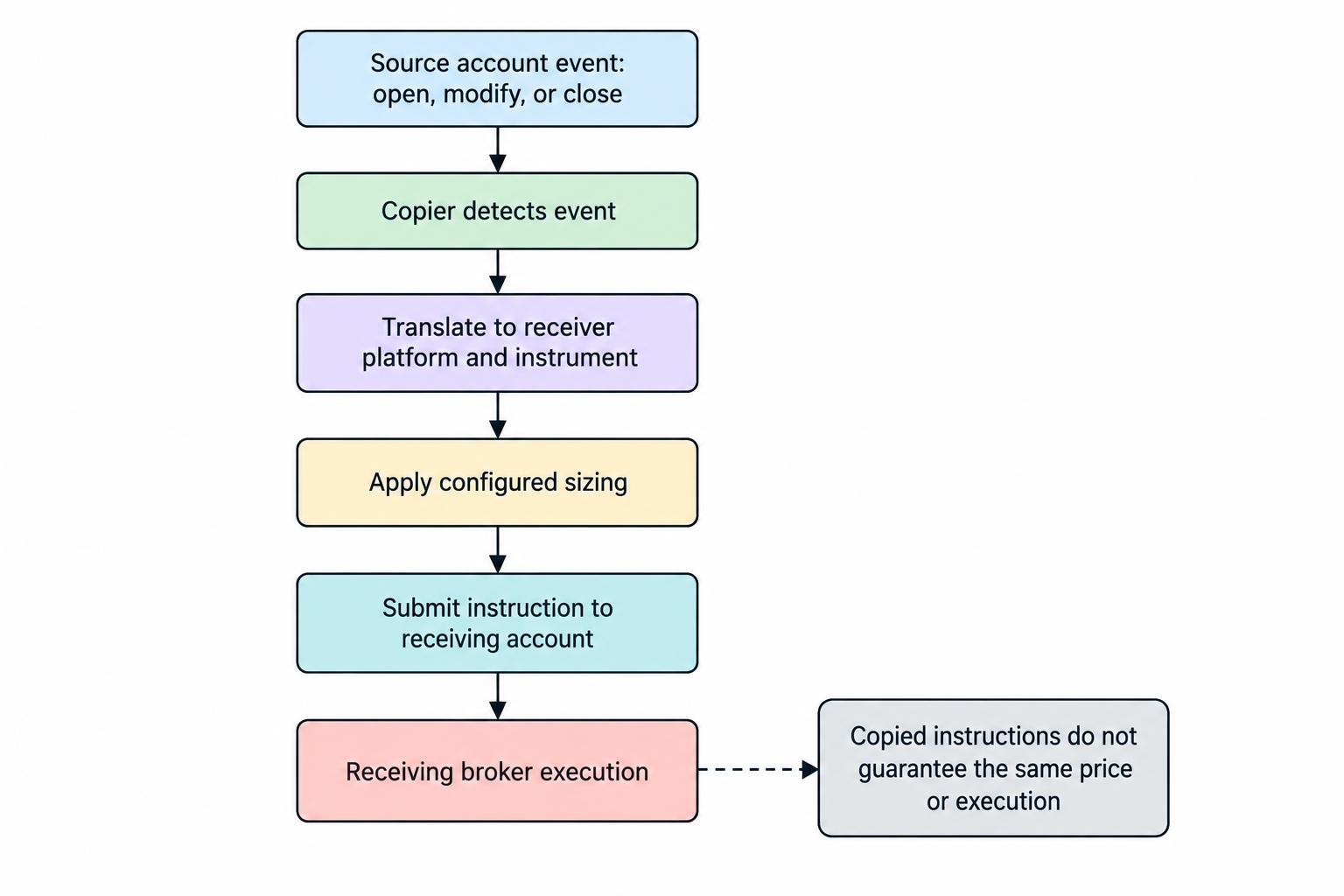 A flow diagram showing a source account event passing through copier detection and instruction translation, then sizing and submission to the receiving account, with the resulting execution dependent on that account.