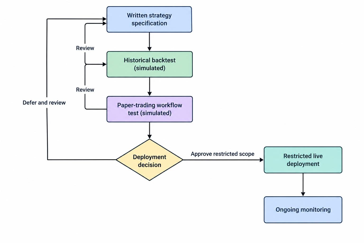 A flow diagram moves from a written strategy specification through backtesting, paper trading, restricted live deployment, and ongoing monitoring, with test failures looping back for review.