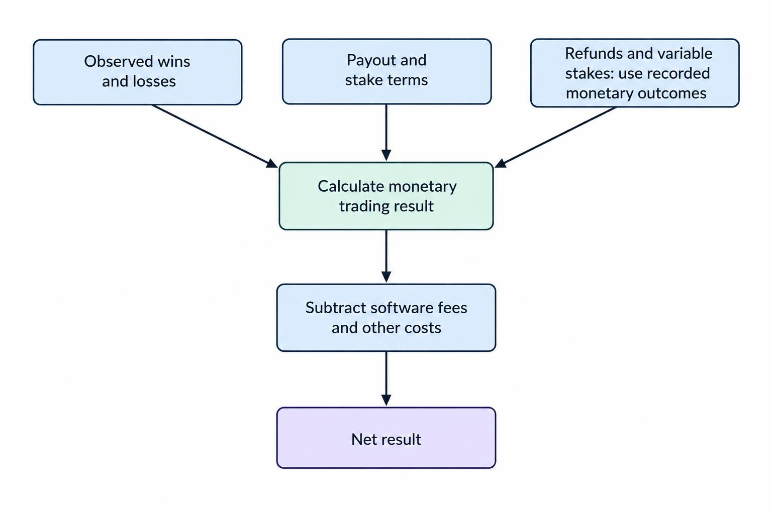 A flow diagram showing that win rate and per-trade payout and loss determine gross trading results, which are then adjusted for costs to obtain net profit.