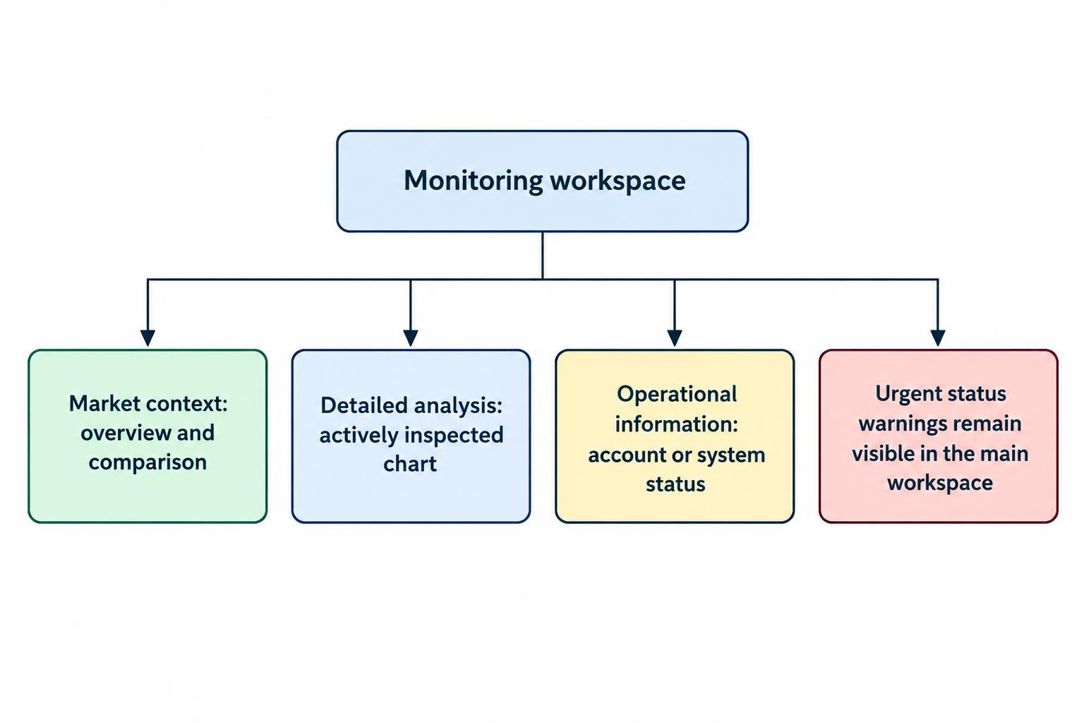 A three-screen workspace assigns market context to one display, detailed analysis to another, and operational information to a third, with urgent status visible in the main workspace.