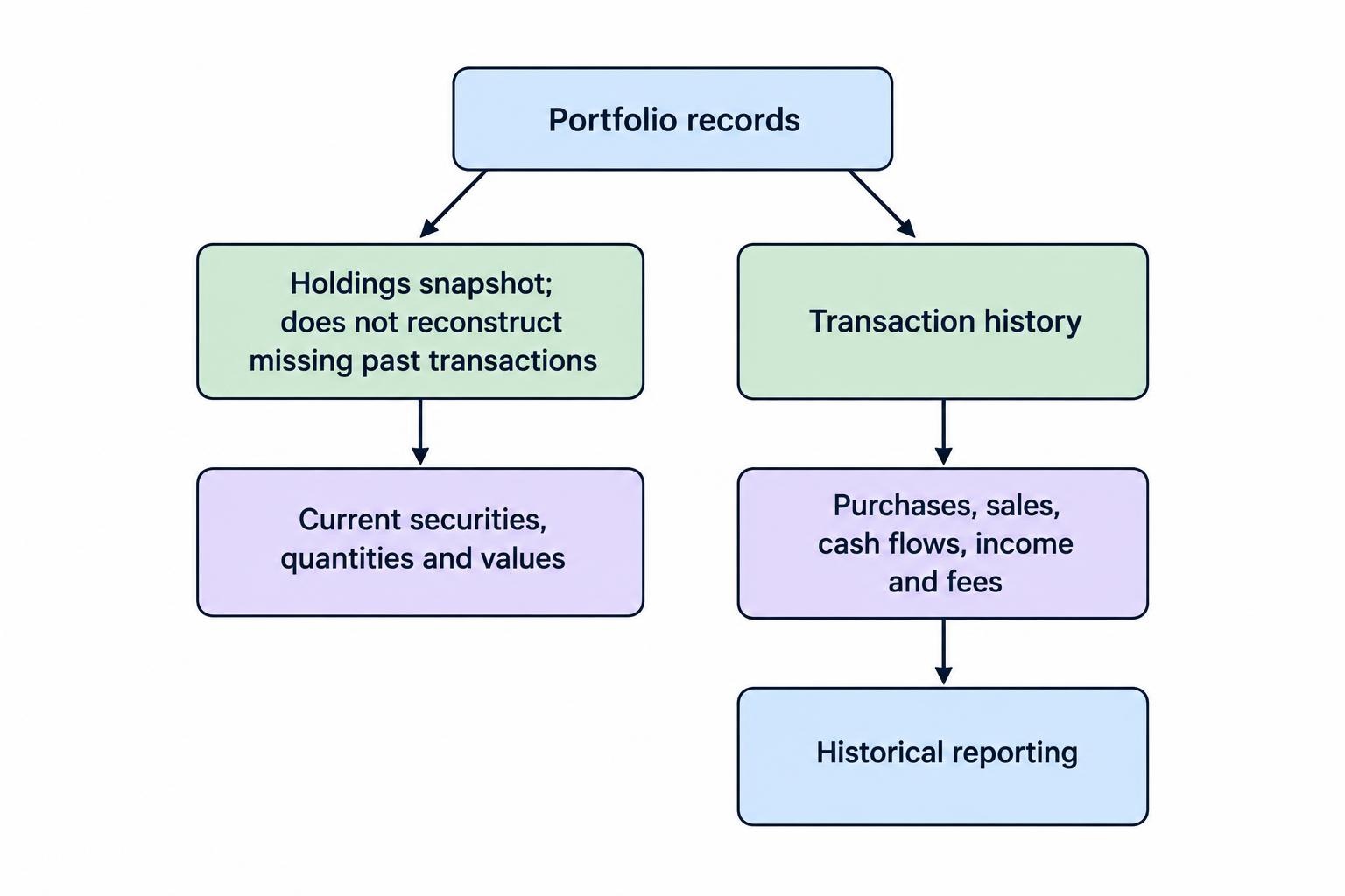 A comparison showing that holdings records describe current assets and values, while transaction records capture the events that build a historical investment record.