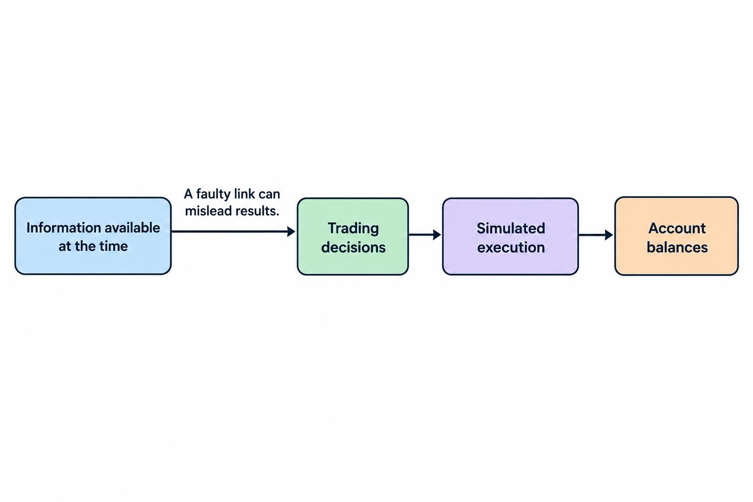 A four-stage flow from information available at the time to trading decisions, simulated execution, and account balances, with a warning that errors in any connection can distort results.