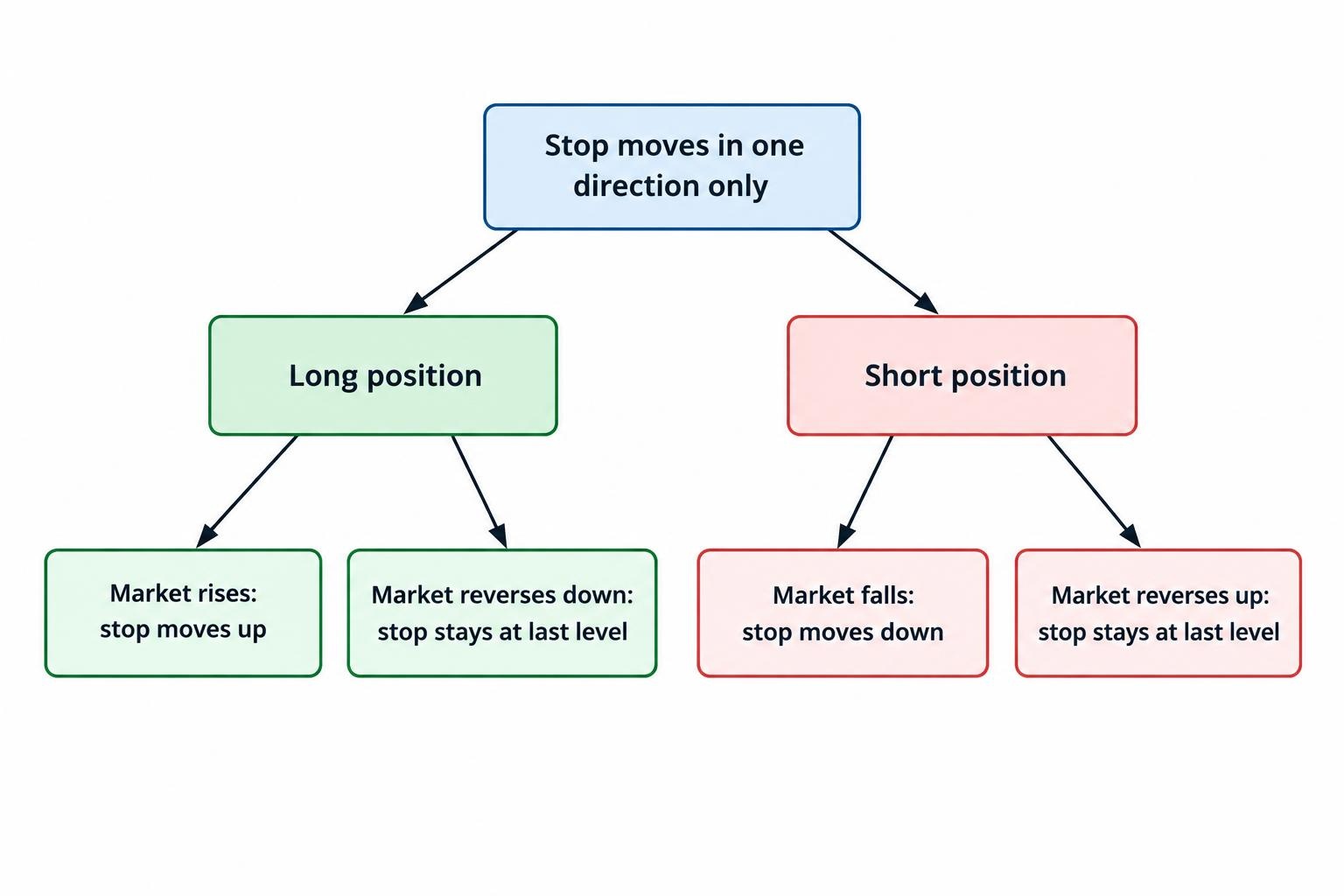 Flow diagram comparing favorable and adverse price movement: for a long position, a rising market can raise the stop while a reversal leaves it unchanged; for a short position, a falling market can lower the stop while a reversal leaves it unchanged.