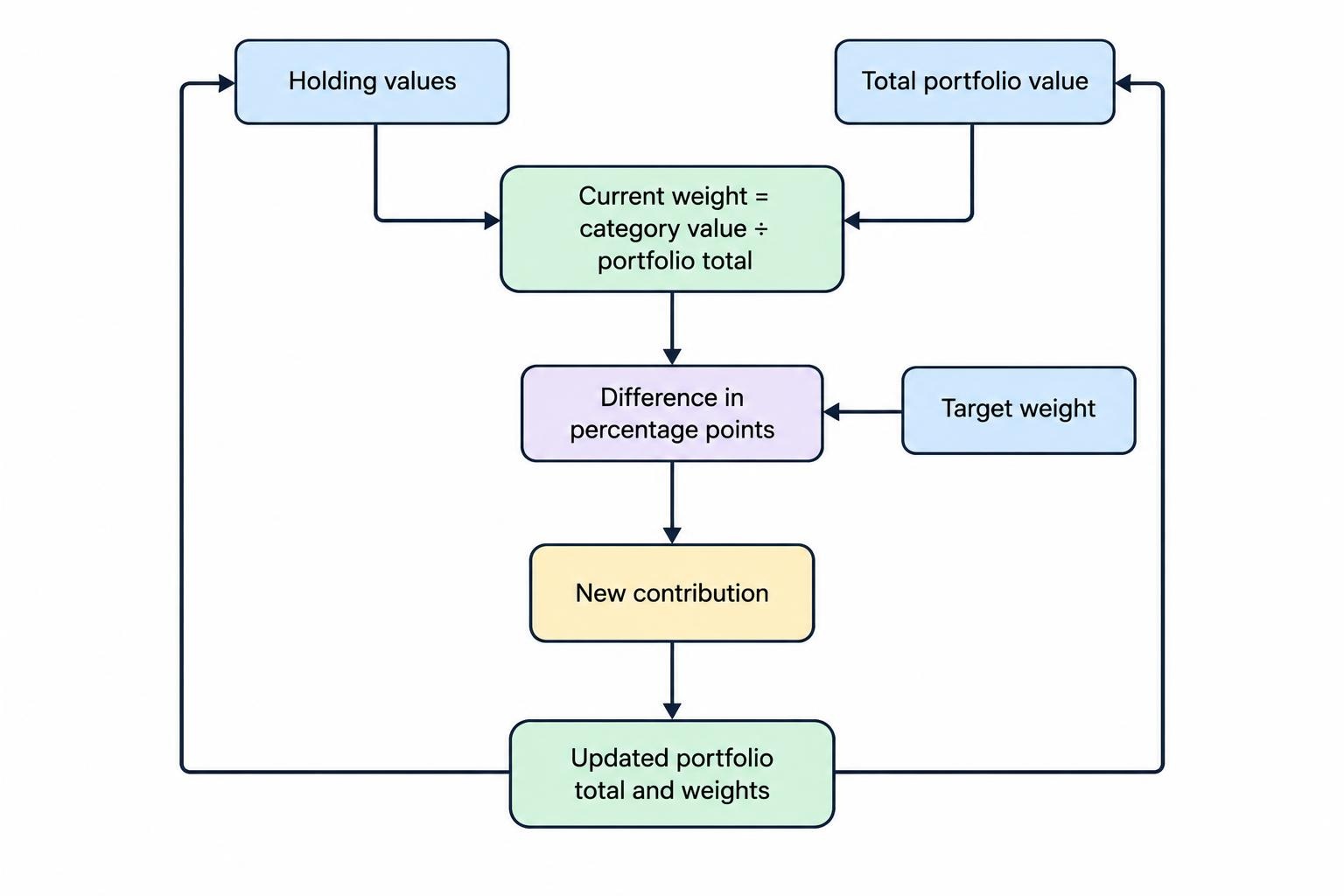 A calculation flow showing holdings values divided by total portfolio value to produce current weights, which are compared with target weights to show differences.