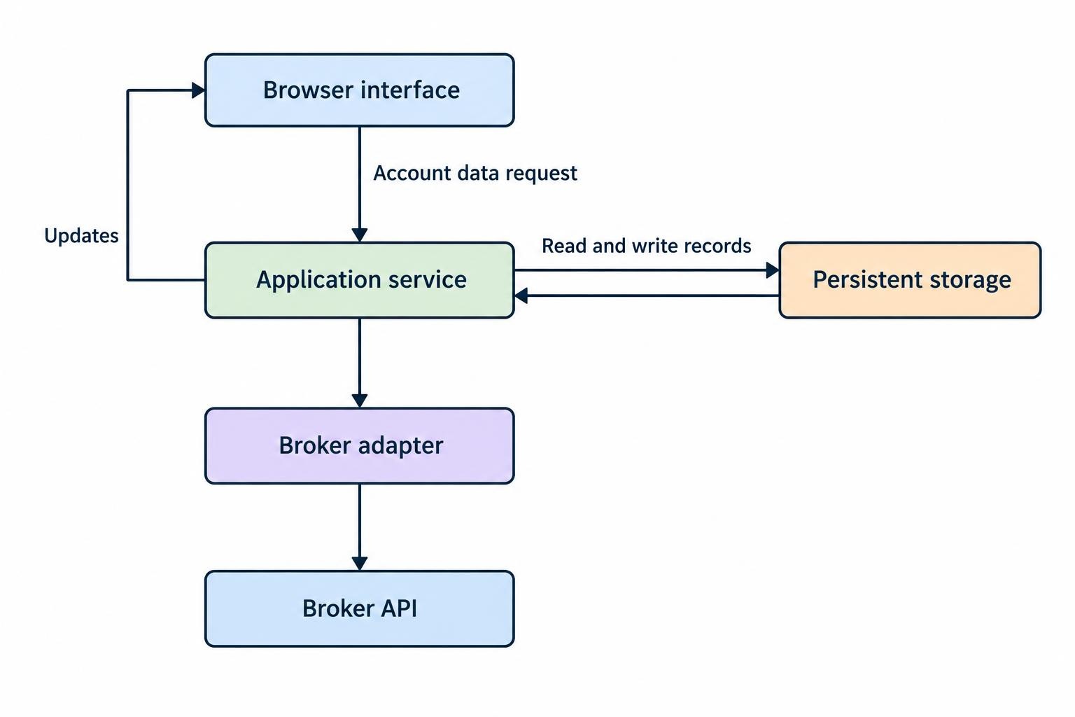 A flow diagram shows the browser interface requesting account data from an application service, which connects through a broker adapter to the broker API. The service also uses persistent storage and sends updates back to the interface.