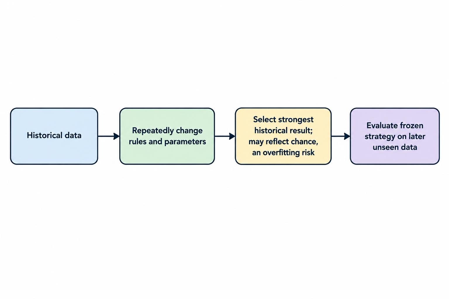 A flow showing repeated strategy adjustments against historical results leading to selection of a chance-favored configuration, followed by evaluation on unseen data to check whether the result holds up.