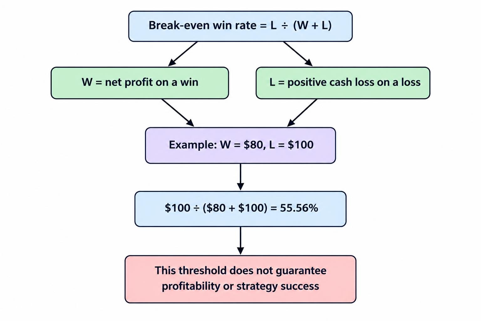 A formula flow diagram showing that the break-even win rate is the losing amount divided by winning profit plus losing amount, yielding 55.56% for an $80 win profit and $100 loss.