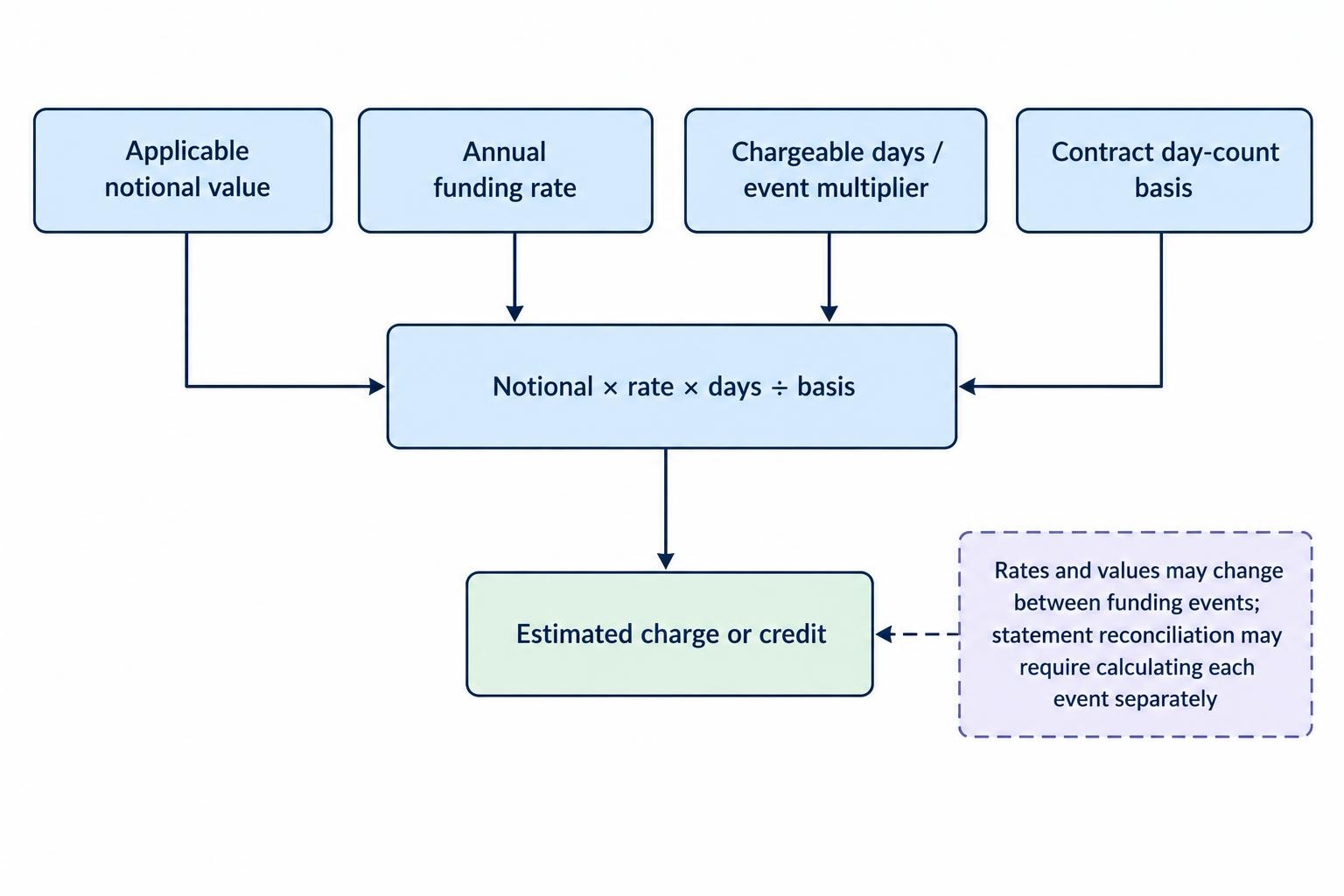 A formula flow combines applicable notional value, annual funding rate, chargeable days, and day-count basis to produce an estimated financing charge.