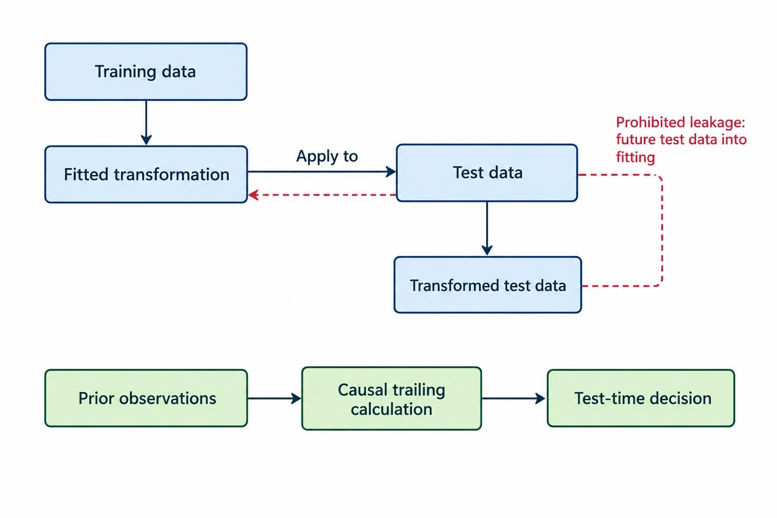 A training-to-test boundary diagram distinguishing transformations fitted only on training data from causal trailing inputs available at the decision time, while marking future test information as prohibited during fitting.