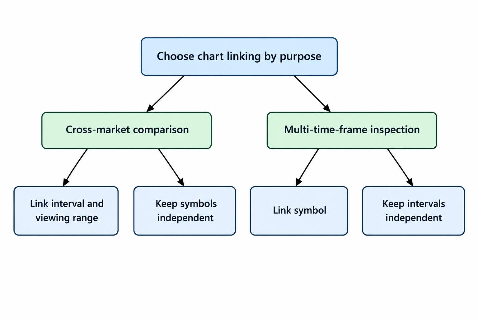 Two chart groups use different linking rules: cross-market comparison links time interval and viewing range but keeps symbols independent; multi-time-frame inspection links symbols but keeps intervals independent.
