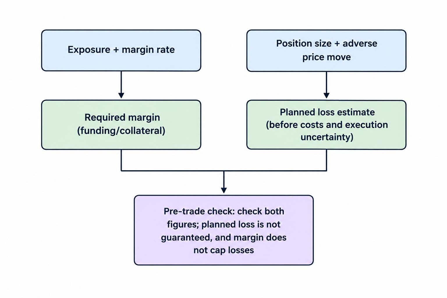 A comparison showing that required margin is collateral calculated from exposure and margin rate, while planned loss is estimated from position size and adverse price movement; both are checked separately before a trade.