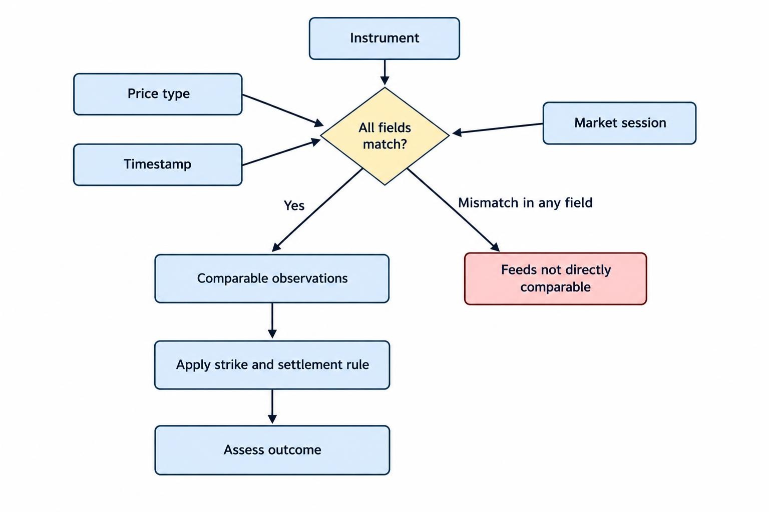 A comparison flow linking instrument, price type, timestamp and session to a valid feed comparison, with a reminder that strike and settlement rules determine the outcome.