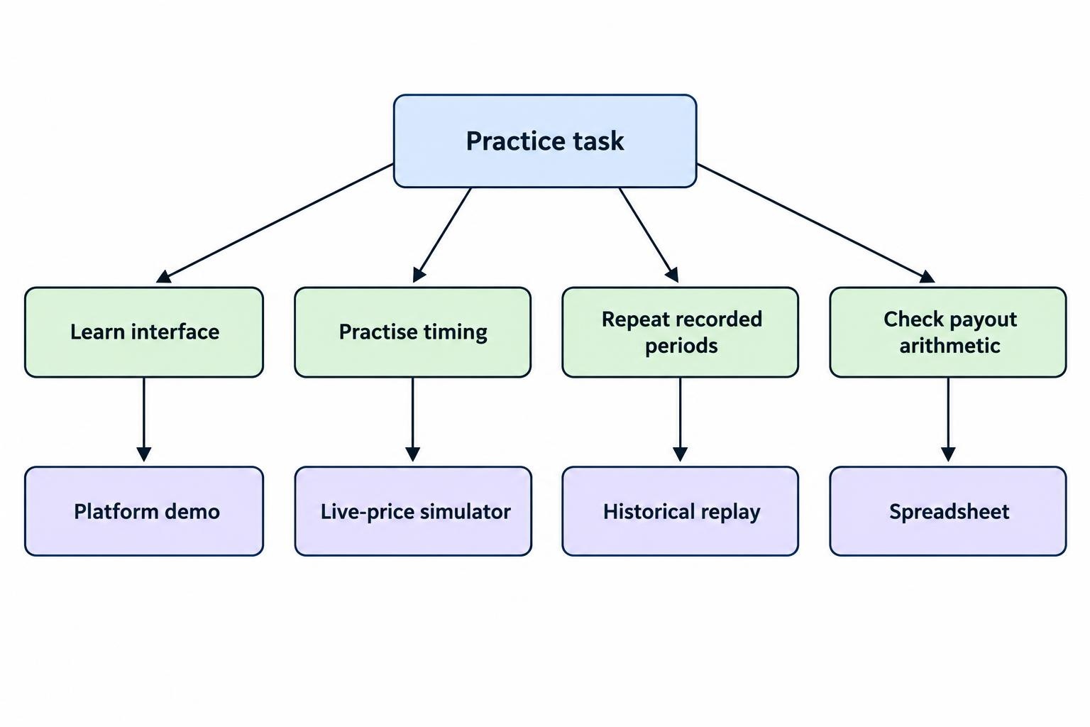 A simple relationship diagram connecting interface practice to a platform demo, live timing practice to a live-price simulator, repeated historical exercises to replay, and payout arithmetic to a spreadsheet.