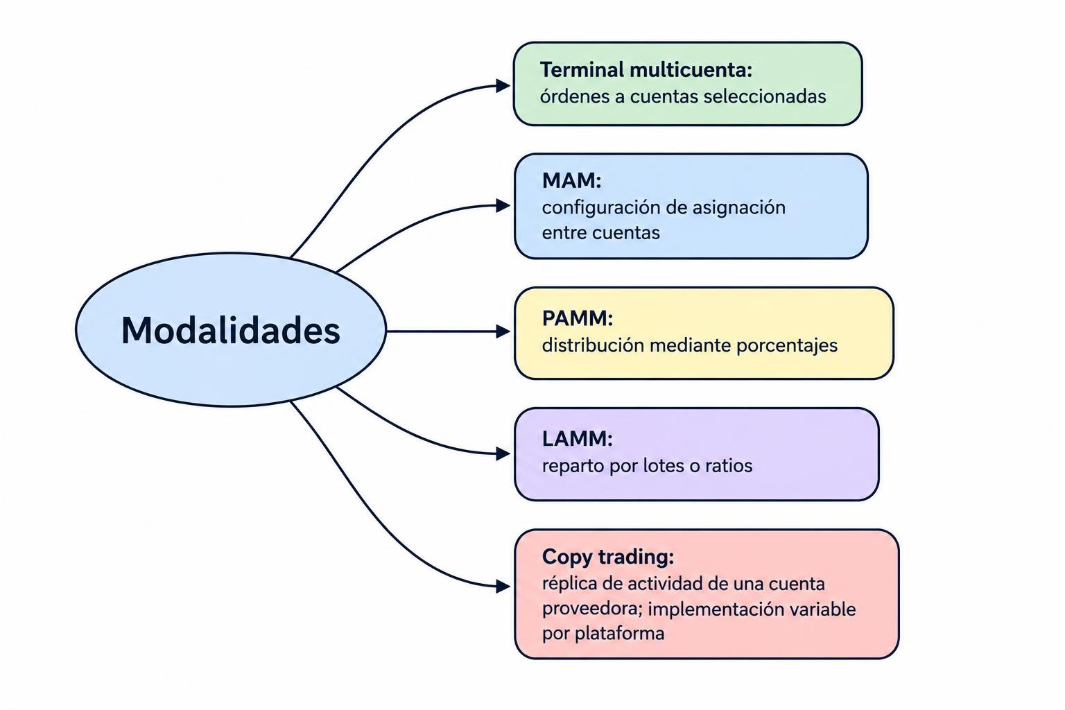 Diagrama que distingue terminal multicuenta, MAM, PAMM, LAMM y copy trading según cómo distribuyen o replican las operaciones.