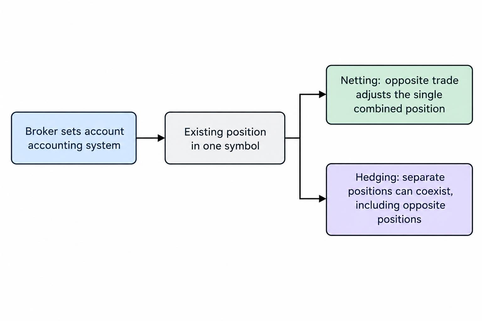 A simple comparison showing that an opposite trade under netting adjusts one combined position, while under hedging it can create a separate opposite position.