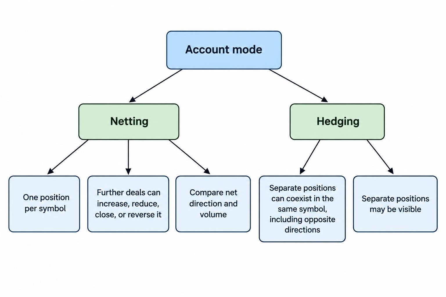 A comparison showing that netting combines deals into one position per symbol, while hedging can keep separate positions in the same symbol; reconciliation differs accordingly.