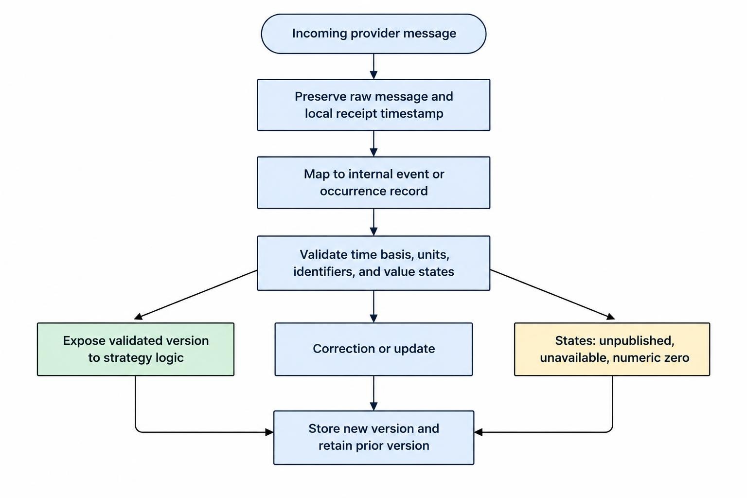 A process diagram shows a provider message arriving, being retained with its raw content and receipt time, normalized into distinct event and occurrence records with explicit time, units, and value states, then validated before a trading rule can use it. Version history preserves corrections without erasing earlier records.