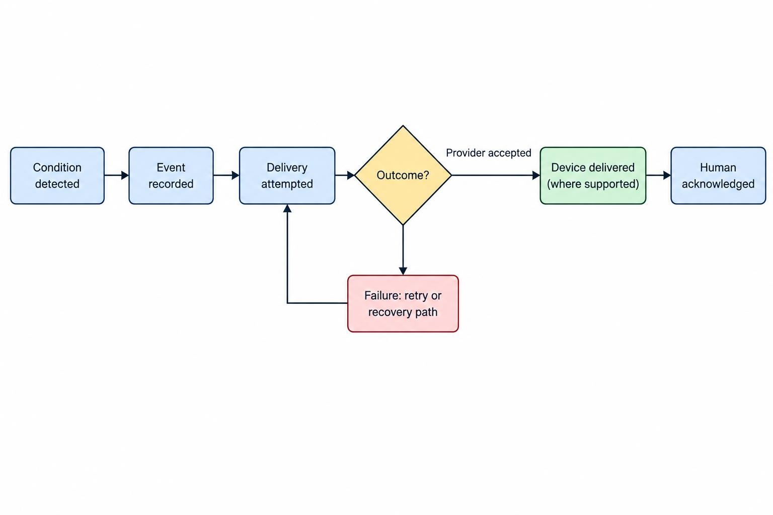 A sequence of notification stages from condition detection and event recording through delivery attempt, provider acceptance, device delivery where supported, and human acknowledgment, with failure points visible.