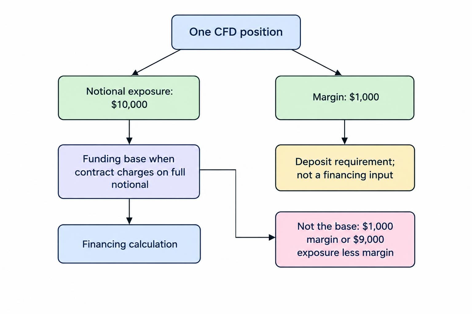 A position splits into $10,000 of notional exposure and $1,000 of margin; the funding calculation uses the $10,000 exposure, not the margin or the remaining $9,000.