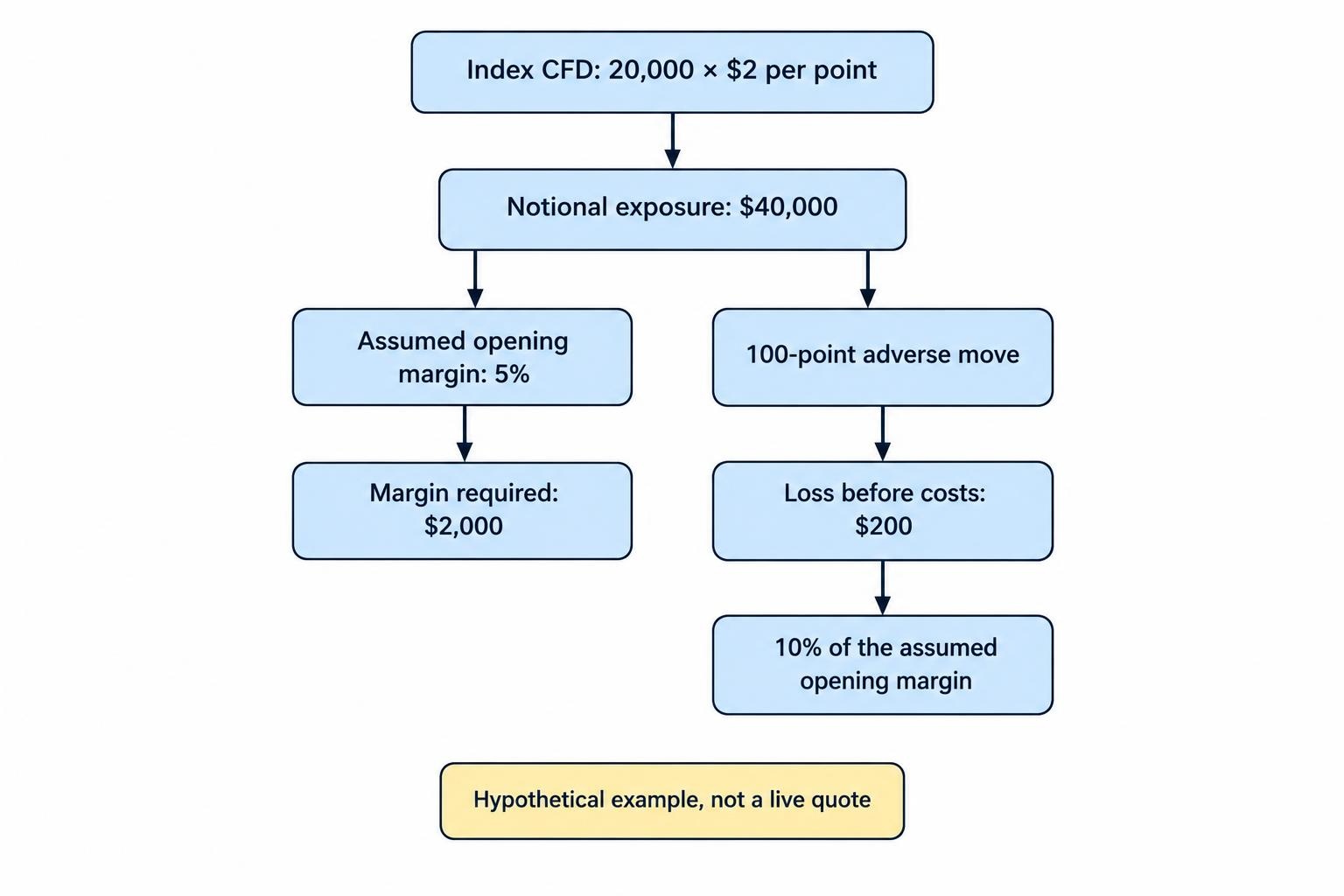 A labeled calculation connecting the hypothetical $40,000 notional exposure, $2,000 assumed opening margin and $200 loss from a 100-point adverse move.