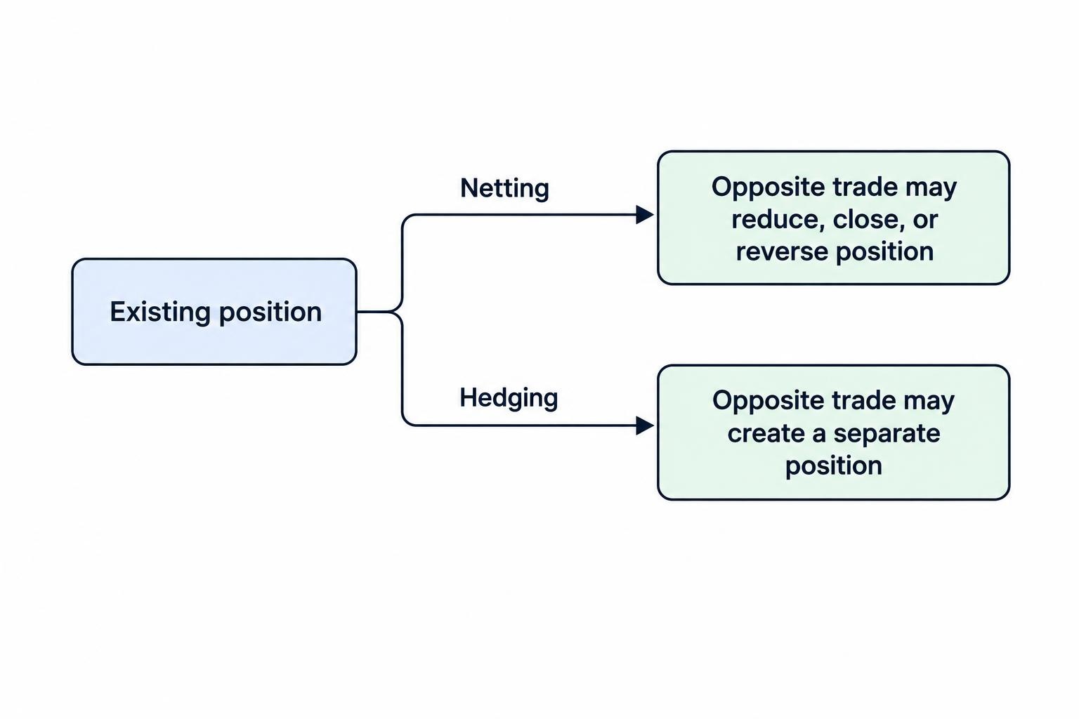 A comparison showing that an opposite trade can reduce, close or reverse an existing position under netting, while it can create a separate position under hedging.