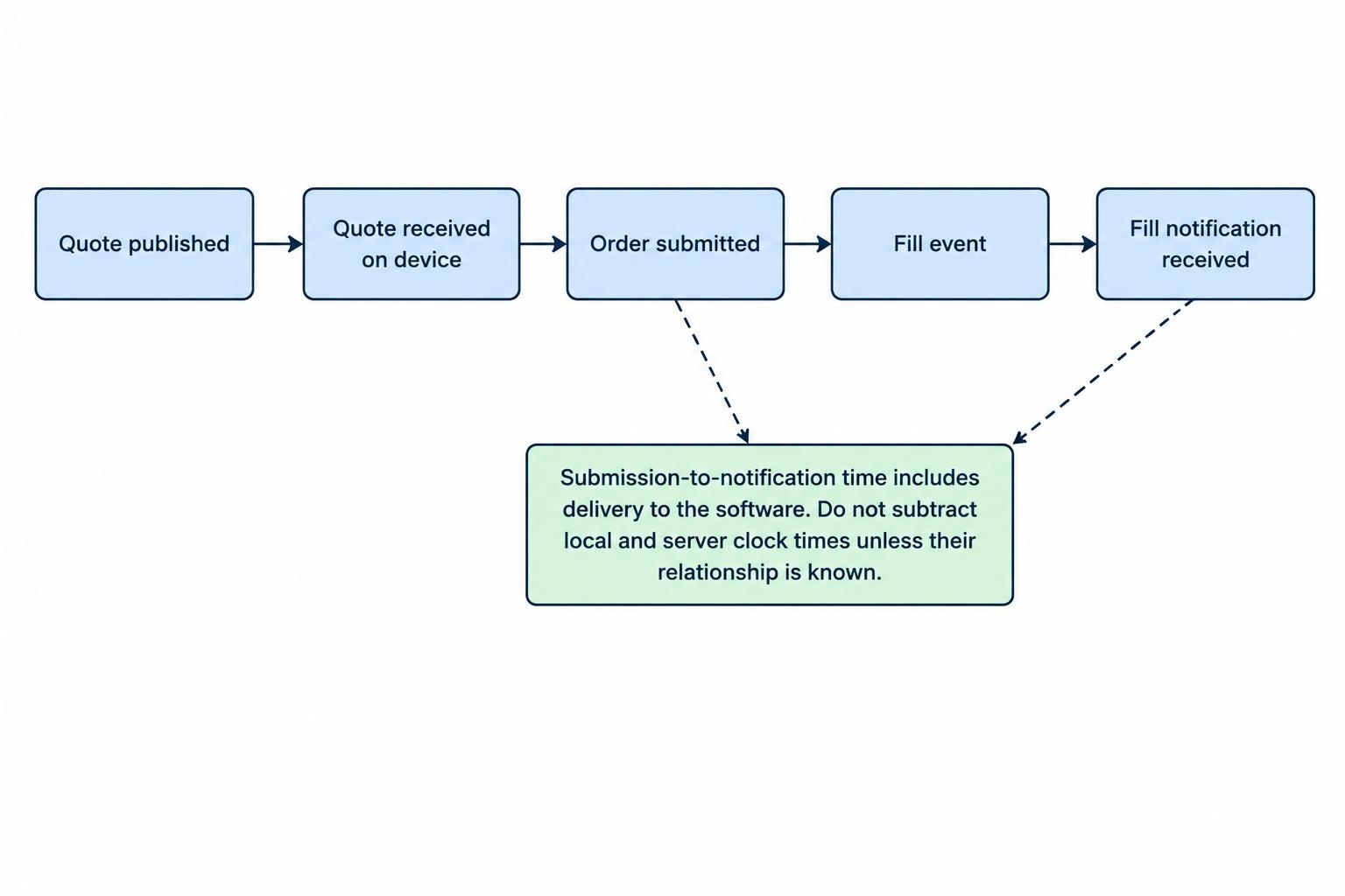 A timeline distinguishes quote publication, quote arrival on the device, order submission, fill event, and fill notification arrival, emphasizing that these times represent different events.