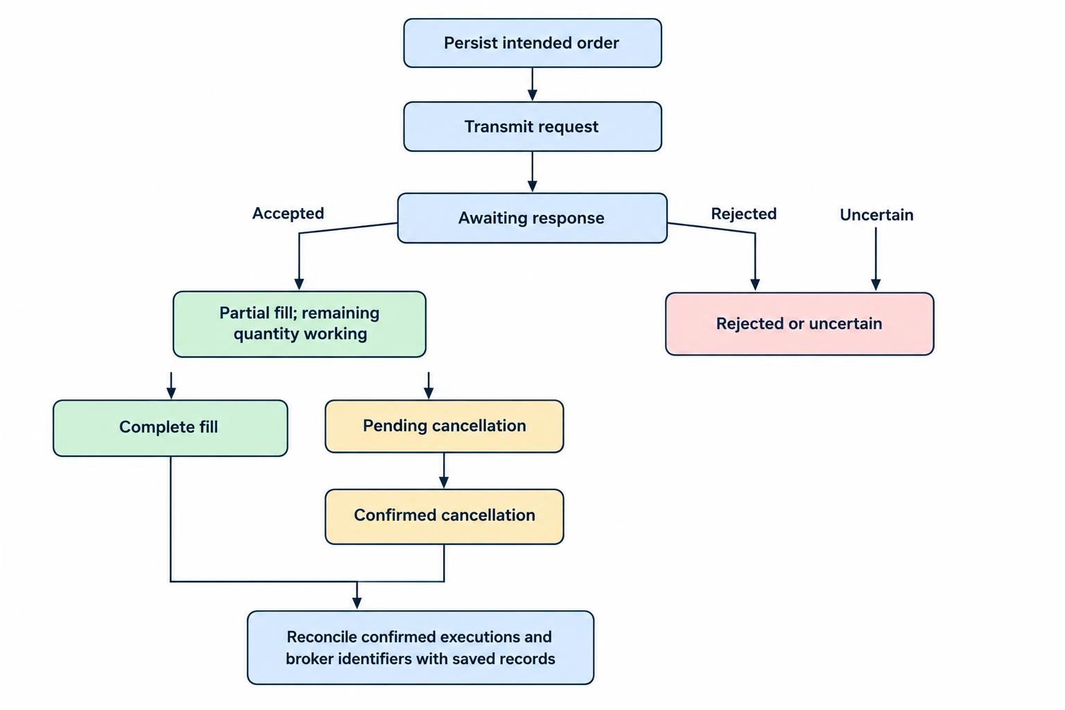 Flow from persisting an intended order to broker acknowledgement, partial or complete execution, and reconciled account records, with rejection and pending cancellation shown as distinct states.