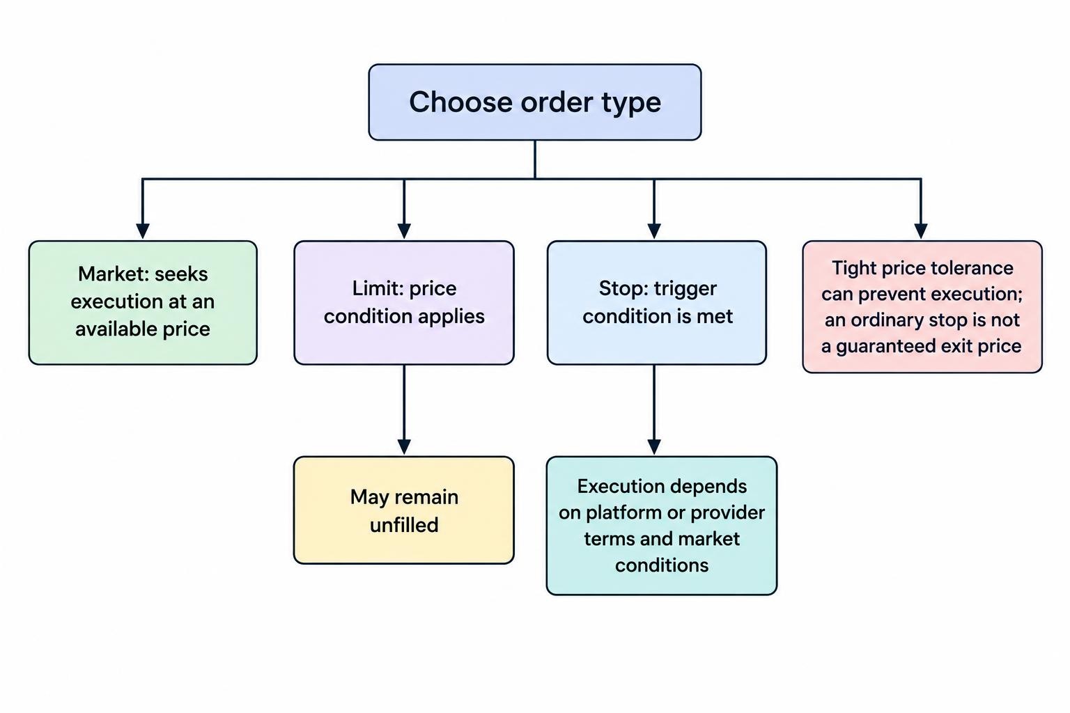 A simple comparison showing how market, limit and stop orders differ, including the possibility of non-execution or slippage.