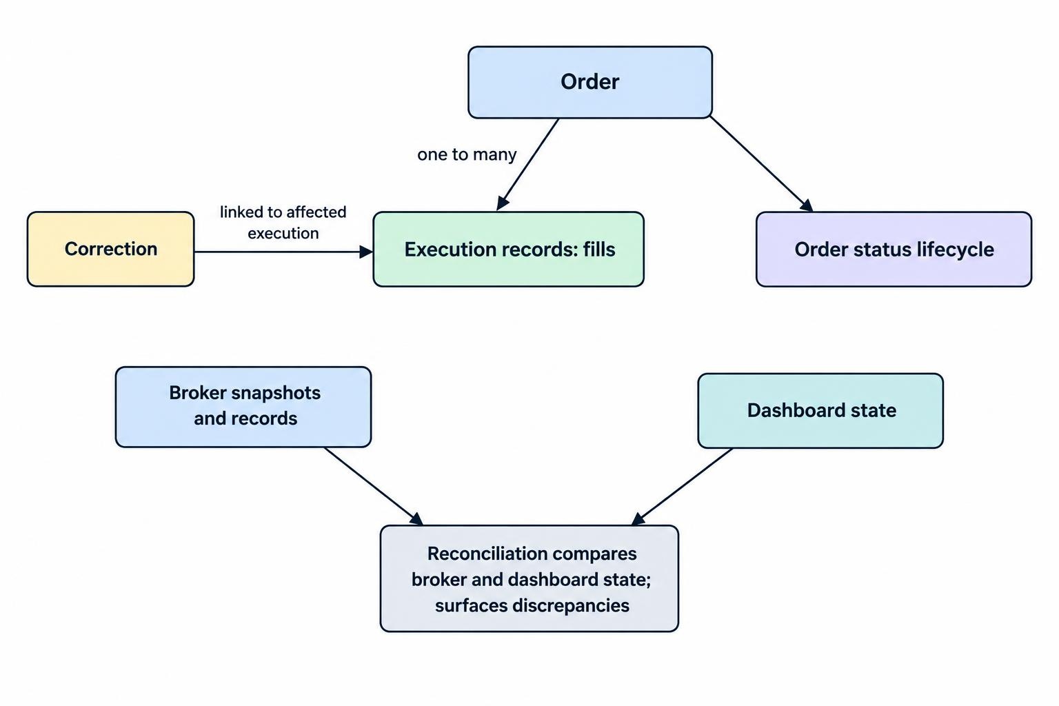 A relationship diagram shows one order linked to multiple individual execution fills, with order status tracked separately from fill records. It also shows corrections as linked records and periodic reconciliation comparing broker data with the dashboard state.