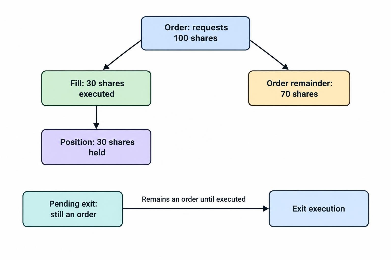 A requested order of 100 shares leads to a 30-share fill, a remaining order quantity of 70 shares, and a position containing 30 shares.