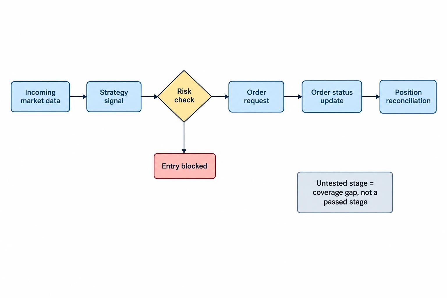 A flow diagram showing market data moving through a trading signal, risk check, order request, status update, and position reconciliation, with an untested stage identified as a gap.