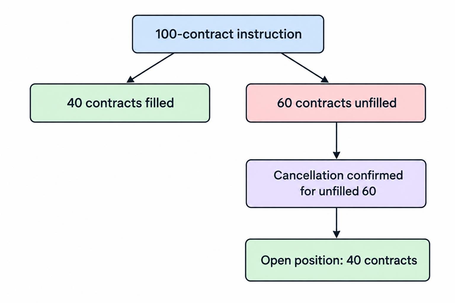 A 100-contract instruction splits into 40 filled contracts and 60 unfilled contracts; cancelling the remainder leaves a 40-contract position open.