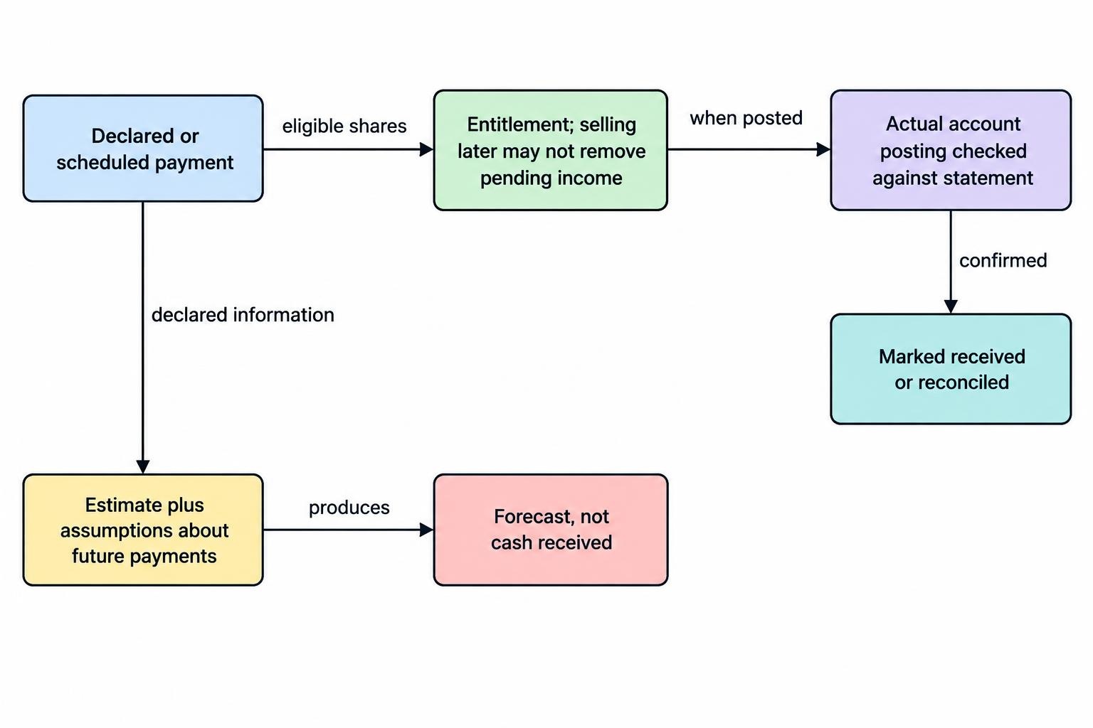 Flow distinguishing scheduled or declared dividend information from confirmed cash received, alongside a separate estimate based on assumptions.