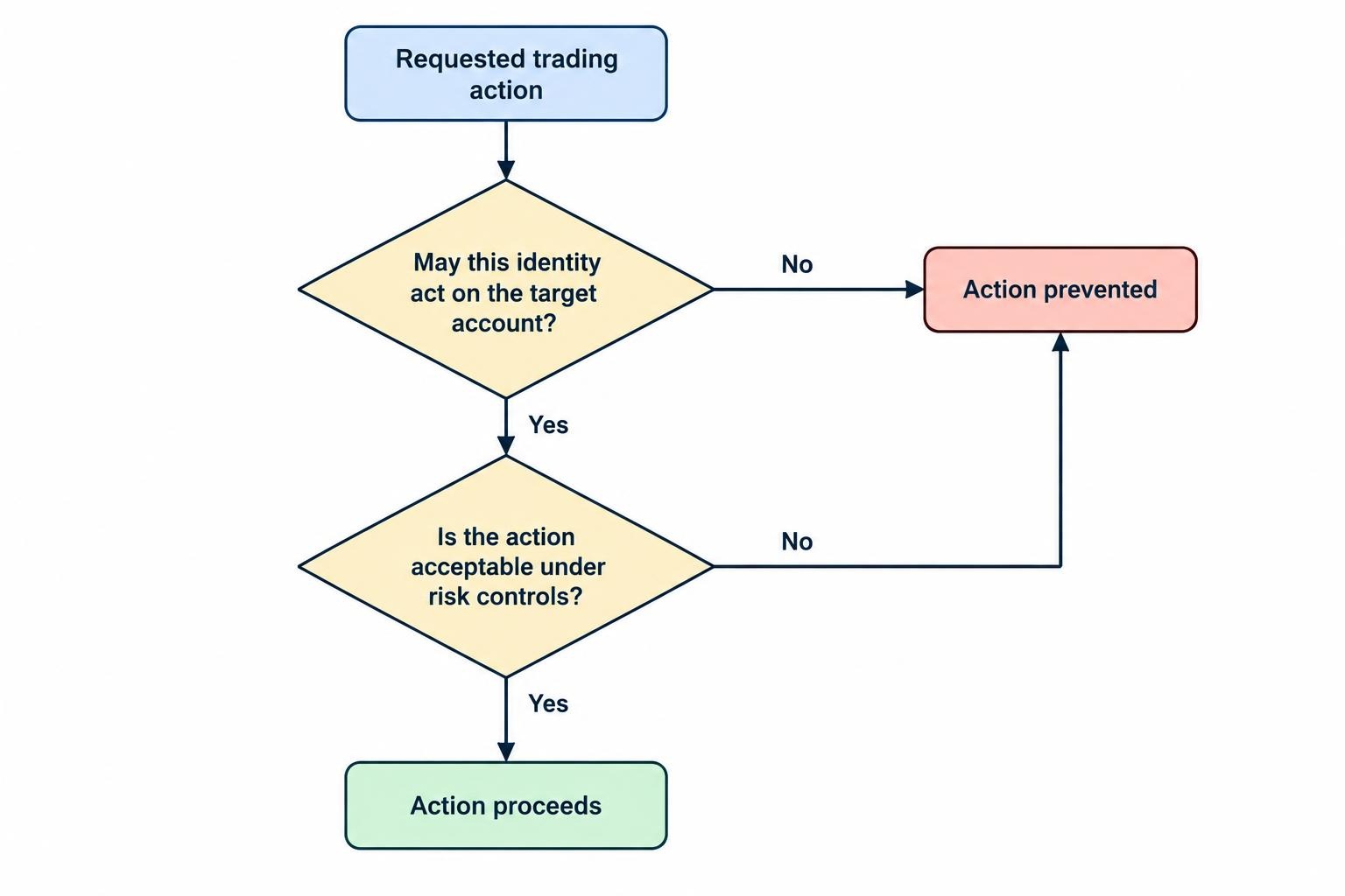A requested trading action must pass both an authorization check and a risk-control check before it can proceed; failing either check blocks it.