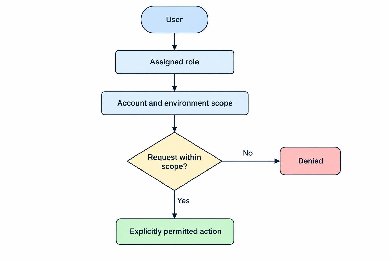 A role-based permission model shows a user role constrained by account and environment, with only explicitly allowed actions available.