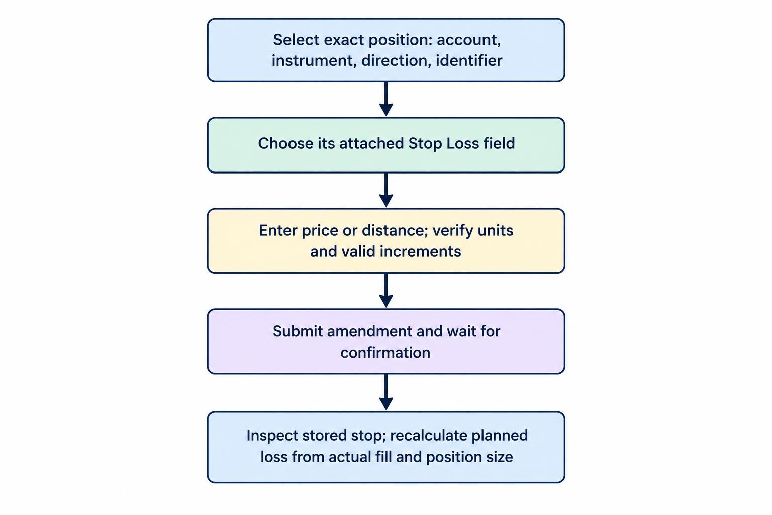 Five-step flow showing how to select the correct position, enter its attached stop, submit the change, wait for broker confirmation, then inspect the stored level and recalculate planned loss.