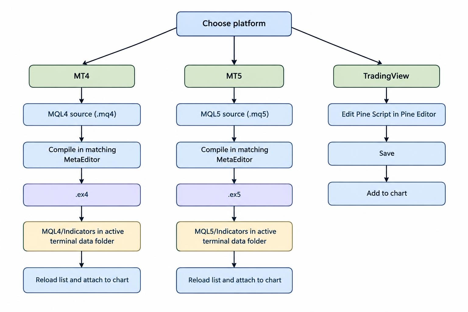 A branching flow diagram distinguishing MetaTrader 4 source and executable files, MetaTrader 5 source and executable files, and TradingView’s Pine Editor workflow, followed by adding each indicator to a chart.