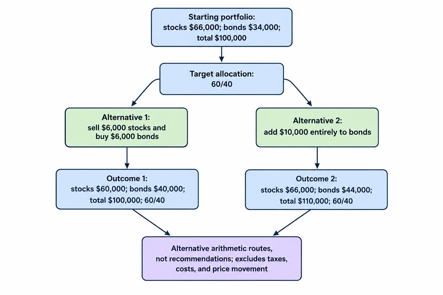 Two alternative paths to a 60/40 allocation: sell $6,000 of stocks and buy $6,000 of bonds, or add $10,000 entirely to bonds, resulting in $66,000 stocks and $44,000 bonds out of $110,000.