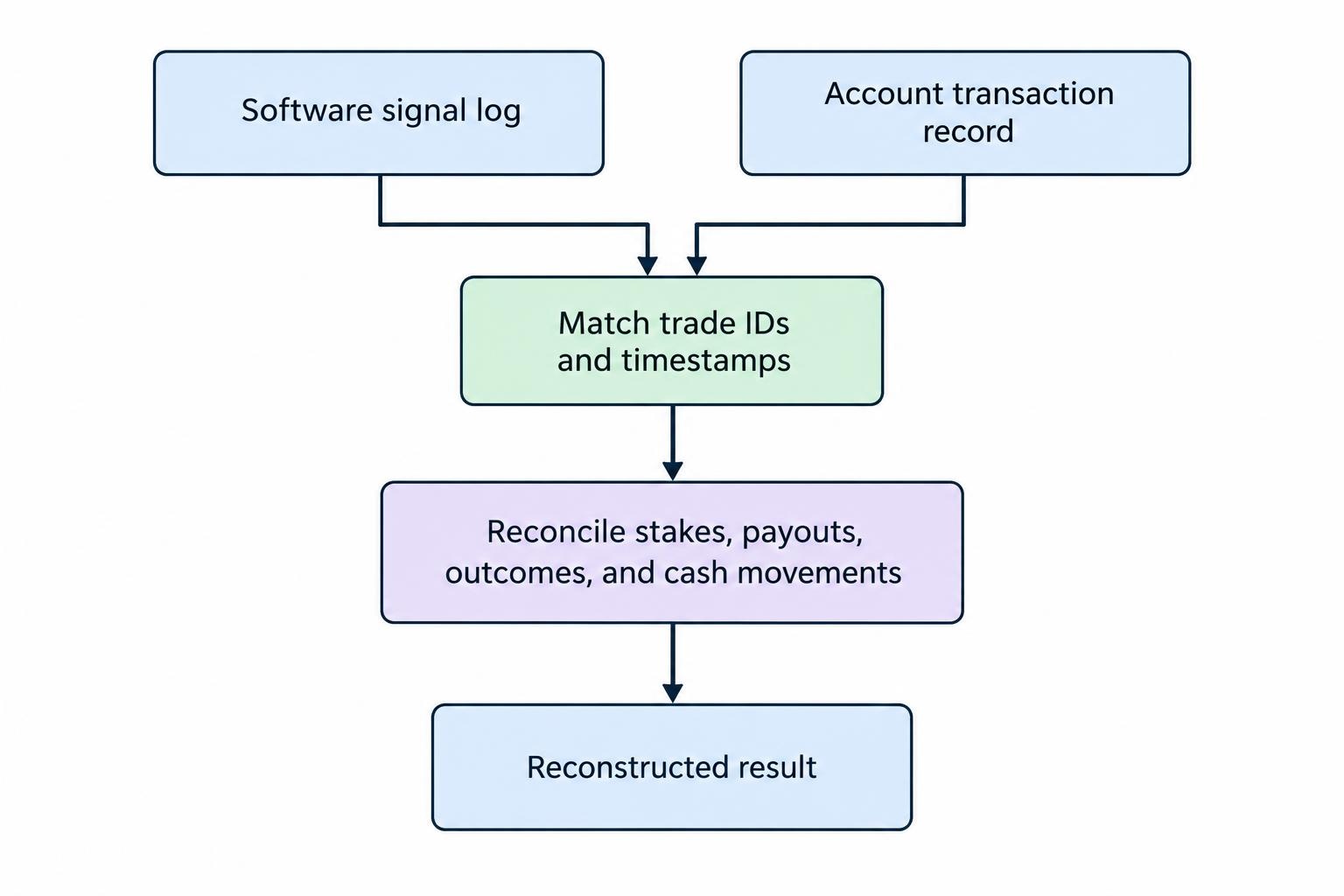 A flow diagram connecting software signal logs and account transaction records to trade-level matching, balance reconciliation, and a reconstructed result.