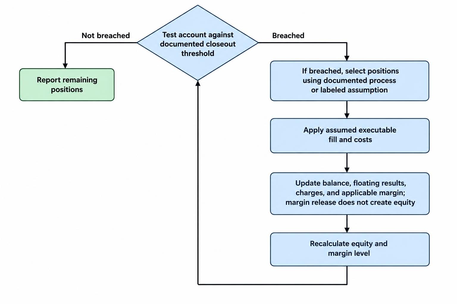 A loop shows a breach prompting a position closure, followed by updates to equity, costs, and remaining margin before testing the threshold again.