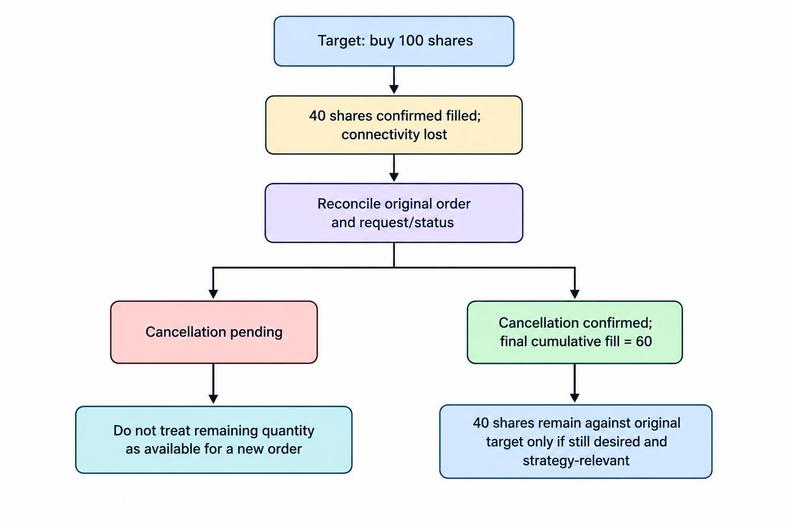 Order-state flow showing a 100-share target with 40 shares filled, cancellation pending, and a final 60-share fill leaving 40 shares potentially remaining.