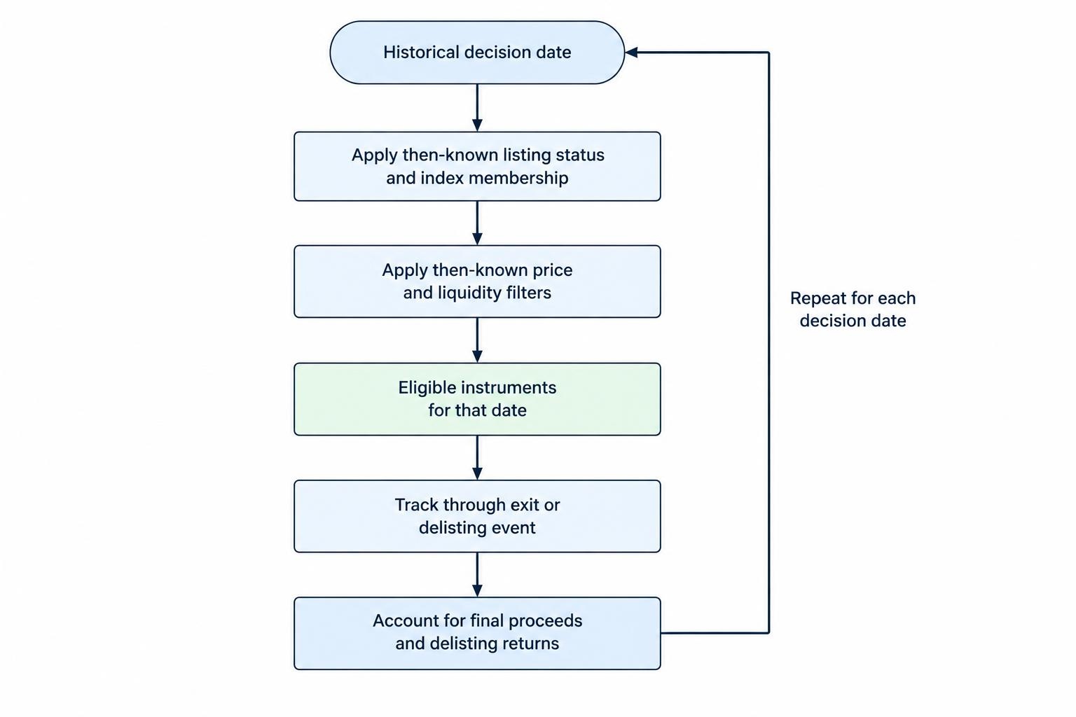 A process shows historical eligibility determined from information available on each decision date, followed by tracking instruments through exit events and accounting for final proceeds.