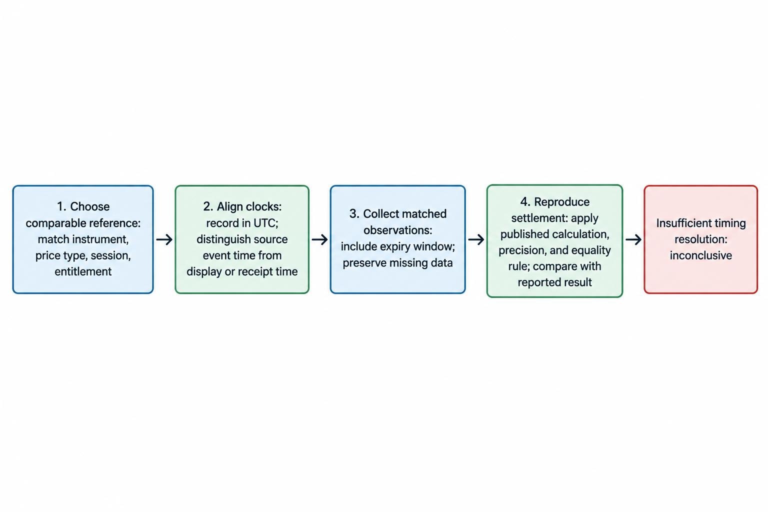 Four sequential steps: choose a matching reference, align clocks, collect matched observations, then apply published rules and compare the reconstructed result with the platform settlement.
