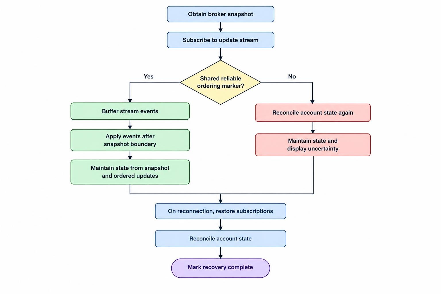 A flow diagram begins with an account snapshot, then shows updates buffered and applied after the documented snapshot boundary. On reconnection, subscriptions are restored and the account is reconciled before recovery is declared complete; without a reliable boundary, a second reconciliation exposes uncertainty.