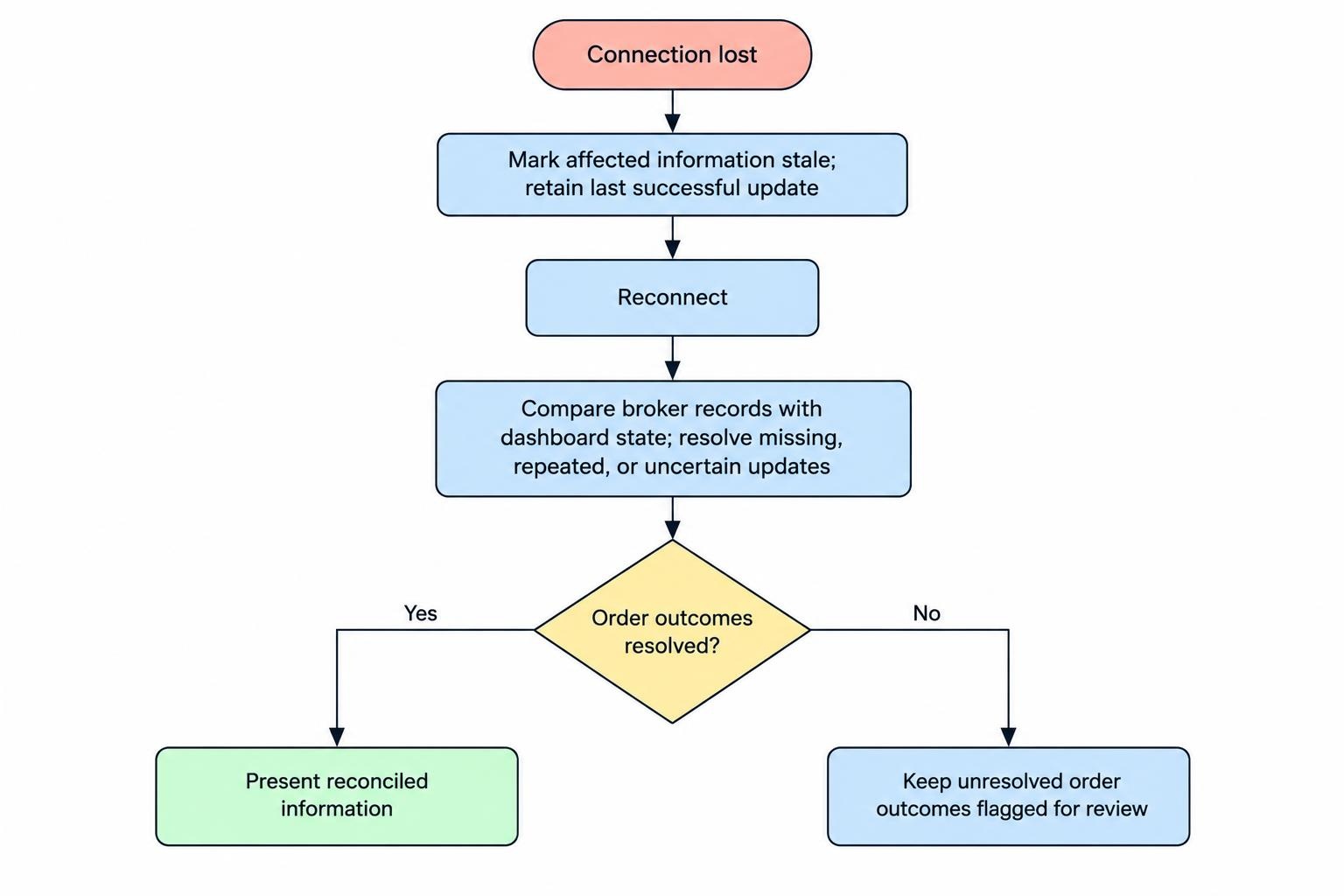 A recovery flow moves from a disconnected connection to stale-data status, reconnection, comparison with current broker records, and reconciliation of uncertain or missing updates.